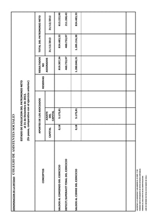 DENOMINACIONDELAENTIDAD:COLEGIODEASISTENTESSOCIALES
APORTESDELOSASOCIADOSRESULTADOS
CONCEPTOSRESERVASNO
AJUSTEASIGNADOS
CAPITALDEL31/12/201331/12/2012
CAPITAL
SALDOSALCOMIENZODELEJERCICIO0,185.175,81819.307,34824.483,33613.222,90
DEFICIT/SUPERAVITFINALDELEJERCICIO460.732,97460.732,97211.260,43
SALDOSALCIERREDELEJERCICIO0,185.175,811.280.040,311.285.216,30824.483,33
LASNOTAS1A6ADJUNTASYLOSANEXOSII,IICONT.YVII
FORMANPARTEINTEGRANTEDEESTOSESTADOSCONTABLES.
FIRMADOALSOLOEFECTODESUIDENTIFICACION.
LEERMIINFORMEDEFECHA28DEMARZODE2014.-
TOTALDELPATRIMONIONETO
(Enpesos,comparativoconelejercicioanterior)
ESTADODEEVOLUCIONDELPATRIMONIONETO
al31deDiciembrede2013.
 