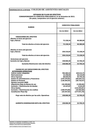 DENOMINACION DE LA ENTIDAD: COLEGIO DE ASISTENTES SOCIALES
ESTADOS DE FLUJO DE EFECTIVO
EJERCICIO FINALIZADO
RUBROS
31/12/2013 31/12/2012
VARIACIONES DEL EFECTIVO
Efectivo al inicio del ejercicio
Caja y Bancos 72.150,34 49.385,09
Total de efectivo al inicio del ejercicio 72.150,34 49.385,09
Efectivo al cierre del ejercicio
Caja y Bancos 230.210,64 72.150,34
Total de efectivo al cierre del ejercicio 230.210,64 72.150,34
Variaciones del ejercicio
Aumento de Caja y Bancos 158.060,30 22.765,25
Aumento/Disminucion neta del efectivo 158.060,30 22.765,25
CAUSAS DE LAS VARIACIONES DEL EFECTIVO
ACTIVIDADES OPERATIVAS
Cobros cuotas colegiados 784.583,54 429.513,75
Matriculaciones 24.358,00 20.216,00
Otros Ingresos 68.546,94 35.745,26
Gastos de administracion y Financieros (279.379,05) (96.634,13)
Gastos en Personal (128.394,55) (30.710,47)
Egresos convenio UNER
Adquisicion/Baja de Bienes de uso (26.359,00) (3.399,00)
Aumento / Dismininucion de deudas 19.227,07 3.524,49
Otros Gastos (132.454,87)
Aumento / Dismininucion de creditos (248.975,00) (25.964,00)
Constitucion Plazo fijo (55.547,65) (177.071,78)
Flujo neto de efectivo por las activ. Operativas 158.060,30 22.765,25
AUMENTO/DISMINUCION NETA DEL EFECTIVO 158.060,30 22.765,25
LAS NOTAS 1 A 6 ADJUNTAS Y LOS ANEXOS II, II CONT. Y VII
FORMAN PARTE INTEGRANTE DE ESTOS ESTADOS CONTABLES.
FIRMADO AL SOLO EFECTO DE SU IDENTIFICACION.
LEER MI INFORME DE FECHA 28 DE MARZO DE 2014.-
CORRESPONDIENTE AL EJERCICIO FINALIZADO EL 31 de Diciembre de 2013.
(En pesos, comparativo con el ejercicio anterior)
 