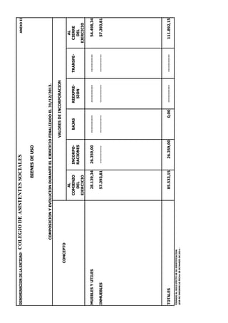 DENOMINACIONDELAENTIDAD:COLEGIODEASISTENTESSOCIALESANEXOII
BIENESDEUSO
COMPOSICIONYEVOLUCIONDURANTEELEJERCICIOFINALIZADOEL31/12/2013.
VALORESDEINCORPORACION
ALAL
COMIENZOINCORPO-BAJASREEXPRE-TRANSFE-CIERRE
DELRACIONESSIONDEL
EJERCICIOEJERCICIO
MUEBLESYUTILES28.139,3426.359,00---------------------------------54.498,34
INMUEBLES57.393,81--------------------------------------------57.393,81
TOTALES85.533,1526.359,000,00----------------------111.892,15
FIRMADOALSOLOEFECTODESUIDENTIFICACION.
LEERMIINFORMEDEFECHA28DEMARZODE2014.-
CONCEPTO
 