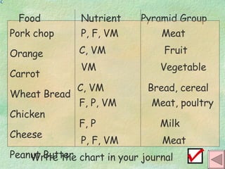 Pyramid Group Write the chart in your journal C, VM  Fruit VM  Vegetable C, VM  Bread, cereal F, P, VM  Meat, poultry F, P  Milk P, F, VM  Meat  Food Nutrient Pork chop Orange Carrot Wheat Bread Chicken Cheese Peanut Butter P, F, VM Meat 