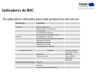 Indicadores do BSCIndicadores do BSC
Os indicadores utilizados para cada perspectivas devem ser:
Perspectivas Indicadores
Financeira Receita operacional
Retorno sobre o investimento
Lucratividade
Aumento/Mês de Receita
Produtividade da redução de custo
Clientes Participação no mercado
Desenvolvimento de produtos inovadores
Retenção de Clientes
Captação de Clientes
Satisfação de clientes
Lucratividades por clientes
Processos Internos Inovação % novos produtos
Capacidade Técnica
Operações Qualidade
Serviço pos-venda Taxa de Defeito
Retrabalho
devoluções
Crescimento e aprendizagem Pessoas
Sistemas
Procedimentos Organizacionais
 