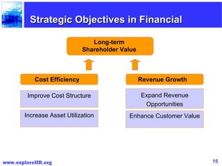 Long-term Shareholder Value Revenue Growth Improve Cost Structure Increase Asset Utilization Cost Efficiency Strategic Obj...