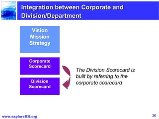 Vision Mission Strategy Integration between Corporate and  Division/Department Corporate Scorecard Division Scorecard The ...