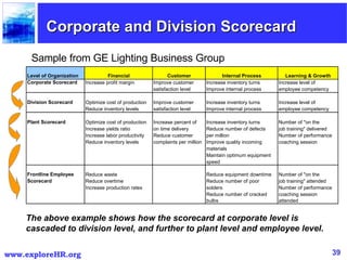 Corporate and Division Scorecard Sample from GE Lighting Business Group The above example shows how the scorecard at corpo...