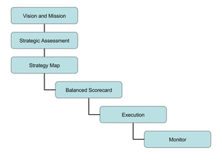 Vision and Mission Strategic Assessment Strategy Map Balanced Scorecard Execution Monitor 