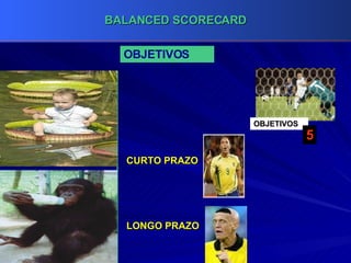 OBJETIVOS OBJETIVOS 5 LONGO PRAZO CURTO PRAZO 