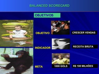 OBJETIVOS OBJETIVO CRESCER VENDAS INDICADOR RECEITA BRUTA META 1000 GOLS R$ 100 MILHÕES 