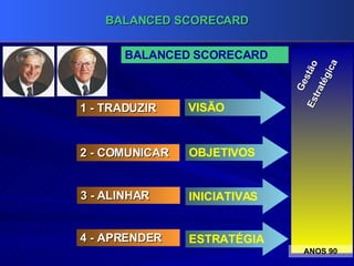 BALANCED SCORECARD ANOS 90 Gestão Estratégica 1 - TRADUZIR VISÃO 2 - COMUNICAR OBJETIVOS 3 - ALINHAR INICIATIVAS 4 - APRENDER ESTRATÉGIA 