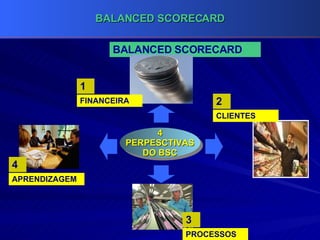 BALANCED SCORECARD 1 FINANCEIRA 2 CLIENTES 4 APRENDIZAGEM 3 PROCESSOS 4 PERPESCTIVAS DO BSC 