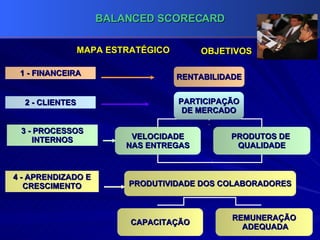 MAPA ESTRATÉGICO RENTABILIDADE 1 - FINANCEIRA PARTICIPAÇÃO DE MERCADO 2 - CLIENTES 3 - PROCESSOS INTERNOS VELOCIDADE NAS ENTREGAS PRODUTOS DE  QUALIDADE CAPACITAÇÃO REMUNERAÇÃO ADEQUADA PRODUTIVIDADE DOS COLABORADORES 4 - APRENDIZADO E CRESCIMENTO OBJETIVOS 
