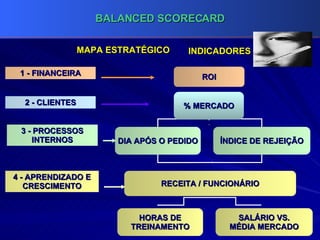 MAPA ESTRATÉGICO ROI 1 - FINANCEIRA % MERCADO 2 - CLIENTES 3 - PROCESSOS INTERNOS DIA APÓS O PEDIDO ÍNDICE DE REJEIÇÃO HORAS DE TREINAMENTO SALÁRIO VS. MÉDIA MERCADO RECEITA / FUNCIONÁRIO 4 - APRENDIZADO E CRESCIMENTO INDICADORES 