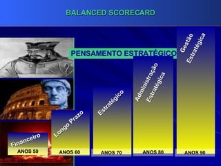PENSAMENTO ESTRATÉGICO ANOS 50 ANOS 60 ANOS 70 ANOS 80 ANOS 90 Financeiro Longo Prazo Estratégico Administração Estratégica Gestão Estratégica 