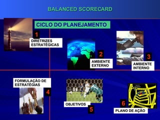 CICLO DO PLANEJAMENTO DIRETRIZES ESTRATÉGICAS 1 AMBIENTE EXTERNO 2 AMBIENTE INTERNO 3 FORMULAÇÃO DE ESTRATÉGIAS 4 OBJETIVOS 5 PLANO DE AÇÃO 6 