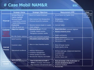Strategic theme Strategic Objectives Measurement (KPI) Increase Return on Capital employed Revenue Growth Understand customer  needs & Differentiate  Productivity Max the asset use Business integrate Financial Return on Capital Employed New revenue from Nongasoline Premium brand for customer Become industry leader in supply chain category Maximize the use of asset Actual Return on Capital (ROE) Nongasoline revenue Profit margin Cost per Gallon Actual cash flow Delight the customer Win-Win Dealer relations Customer (Customer Intimacy Proposition) Speedy purchase Friendly, helpful worker Recognize customer royalty Offer more consumer products Help dealers develop biz skill Share of targeted customer segment Mystery shopping rating Dealer profitability Dealer satisfaction Build Franchise Customer value Operational excellence Good neighbor Internal Process Innovative product and service Best-in-class franchise teams Refinery Performance Inventory management Deliver product on-time Become the industry cost leader  Improve environment health & Safety New product acceptance rate New product ROI Share of target market Dealer quality rating Refinery yield gap, Unplanned downtime Inventory level Stock out rate .. Activity-based cost Reduced number of environmental incidents & safety incident Motivated and prepared worker Learning & Growth Core competency and view Access to strategic information Align business and personal goal Ratio of strategic skills to job coverage On-time deployment of system Employee feedback Personal BSC Data 6% ↑ W/I 3y $1B/year # Case Mobil NAM&R  BSC 