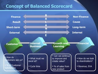 Concept of Balanced Scorecard Customer Internal Business Growth and Learning How do Customers see us? % of Customer Satisfaction Financial What must we excel at? Cycle time Can we continue to improve and create value? % of sales from new product How do we look to shareholders? Revenue, EVA Finance Result Short-term External Non-Finance Cause Long-term Internal B A L A N C E 