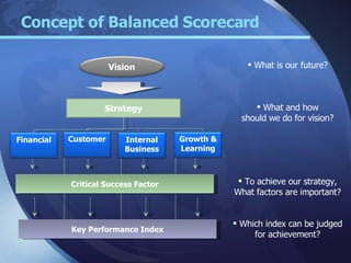 Concept of Balanced Scorecard What is our future? What and how should we do for vision? To achieve our strategy, What factors are important? Which index can be judged for achievement? Vision Strategy Financial Critical Success Factor Key Performance Index Customer Internal Business Growth & Learning 