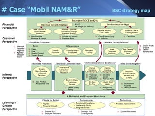 # Case “Mobil NAM&R”  BSC strategy map 