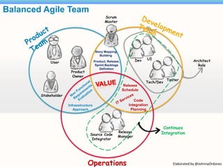 Balanced Agile Team
                                               Scrum
                                               Master




                                        Story Mapping
                                           Building
                                                                  Dev    UI                      Architect
            User                        Product, Release,
                                         Sprint Backlogs                                           Role
                                            Definition
                       Product
                        Owner
                                                                                   Tester
                                                                        Tech/Dev
                                                             Release
                                                            Schedule
        Stakeholder
                                                                  Code
                      Infraestructure                          Integration
                         Approach                               Planning




                                                                                Continuos
                                                        Release                Integration
                                   Source Code
                                                        Manager
                                    Integrator




                                  Operations                                          Elaborated by @JohnnyOrdonez
 