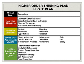 HIGHER ORDER THINKING PLAN
                      H. O. T. PLAN ©
  Unit of
              Curriculum
  Study
              ...