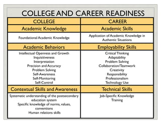COLLEGE AND CAREER READINESS
           COLLEGE                                        CAREER
       Academic Knowledge   ...