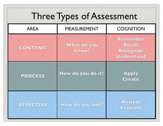 Three Types of Assessment
  AREA        MEASUREMENT       COGNITION

                                Remember
            ...