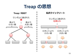 Treap の思想
  Treap / RBST    乱択クイックソート

   ランダムに選ばれた
                    ランダムに選ばれた
       根
                      ピボット
 根より   ↓  根より
                        ↓
小さい値     大きい値

                    ↑        ↑
                 ピボットより   ピボットより
                  小さい値     大きい値




                                   19
 