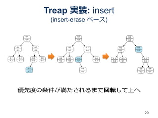 Treap 実装: insert
     (insert-erase ベース)




優先度の条件が満たされるまで回転して上へ


                          29
 