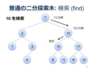 普通の二分探索木: 検索 (find)
10 を検索           7        7と比較



                                           15と比較

     2                               15

                     発見

 1           5             10                  17



         4            8         11        16        19

                                                         7
 
