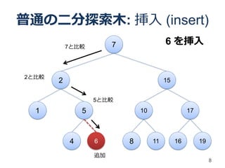 普通の二分探索木: 挿入 (insert)
           7と比較         7                 6 を挿入


2と比較
       2                                  15


                   5と比較

  1            5                10                  17



           4       6        8        11        16        19

                   追加
                                                              8
 