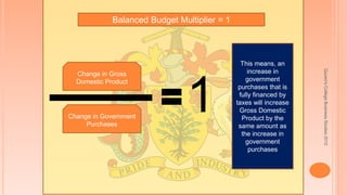Quuen'sCollegeBusinessStudies2012
Balanced Budget Multiplier = 1
Change in Gross
Domestic Product
Change in Government
Purchases
1
This means, an
increase in
government
purchases that is
fully financed by
taxes will increase
Gross Domestic
Product by the
same amount as
the increase in
government
purchases
 