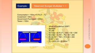Quuen'sCollegeBusinessStudies2012
Example : Balanced Budget Multiplier = 1
Consumption = 150m + 0.75 (Y – T)
Investment = 50m
Government Purchases = 200m
Taxes = 100m
What is Equilibrium GDP?
Solution:
Y = AE
Y = 150 + 0.75 (Y – 100) + 50 + 200
Y = 150 + 0.75Y – 75 + 50 + 200
Y – 0.75Y = 150 – 75 + 50 + 200
0.25Y = 325
Y = 325/0.25 = $1300m
 