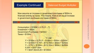 Quuen'sCollegeBusinessStudies2012
Example Continued Balanced Budget Multiplier
Now assume an increase in government purchases of $50m is
financed entirely by taxes. This means, there is an equal increase
in government purchases and taxes of $50m.
Consumption = $150M + 0.75 (Y – T)
Investment = $50m
Government Purchases = $250m
Taxes = $150m
Y = AE
Y = $150m + 0.75 (Y – $150m) + $50m + $250m
Y = $150m + 0.75Y – $112.50m + $50m + $250m
Y – 0.75Y = $150m – $112.50m + $50m + $250m
0.25Y = $337.50m
Y = $337.50m/0.25 = $1350m
 