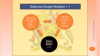 Quuen'sCollegeBusinessStudies2012
Balanced Budget Multiplier = 1
Before the
increase in
G and T.
GDP =
$1300M
After the
increase in
G and T.
GDP =
$1350M
$50m
$50m
= 1
 