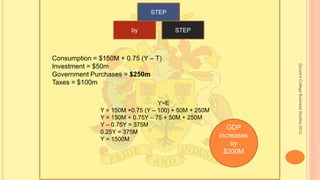 Quuen'sCollegeBusinessStudies2012
by
STEP
STEP
Consumption = $150M + 0.75 (Y – T)
Investment = $50m
Government Purchases = $250m
Taxes = $100m
Y=E
Y = 150M +0.75 (Y – 100) + 50M + 250M
Y = 150M + 0.75Y – 75 + 50M + 250M
Y – 0.75Y = 375M
0.25Y = 375M
Y = 1500M
GDP
increases
by
$200M
 