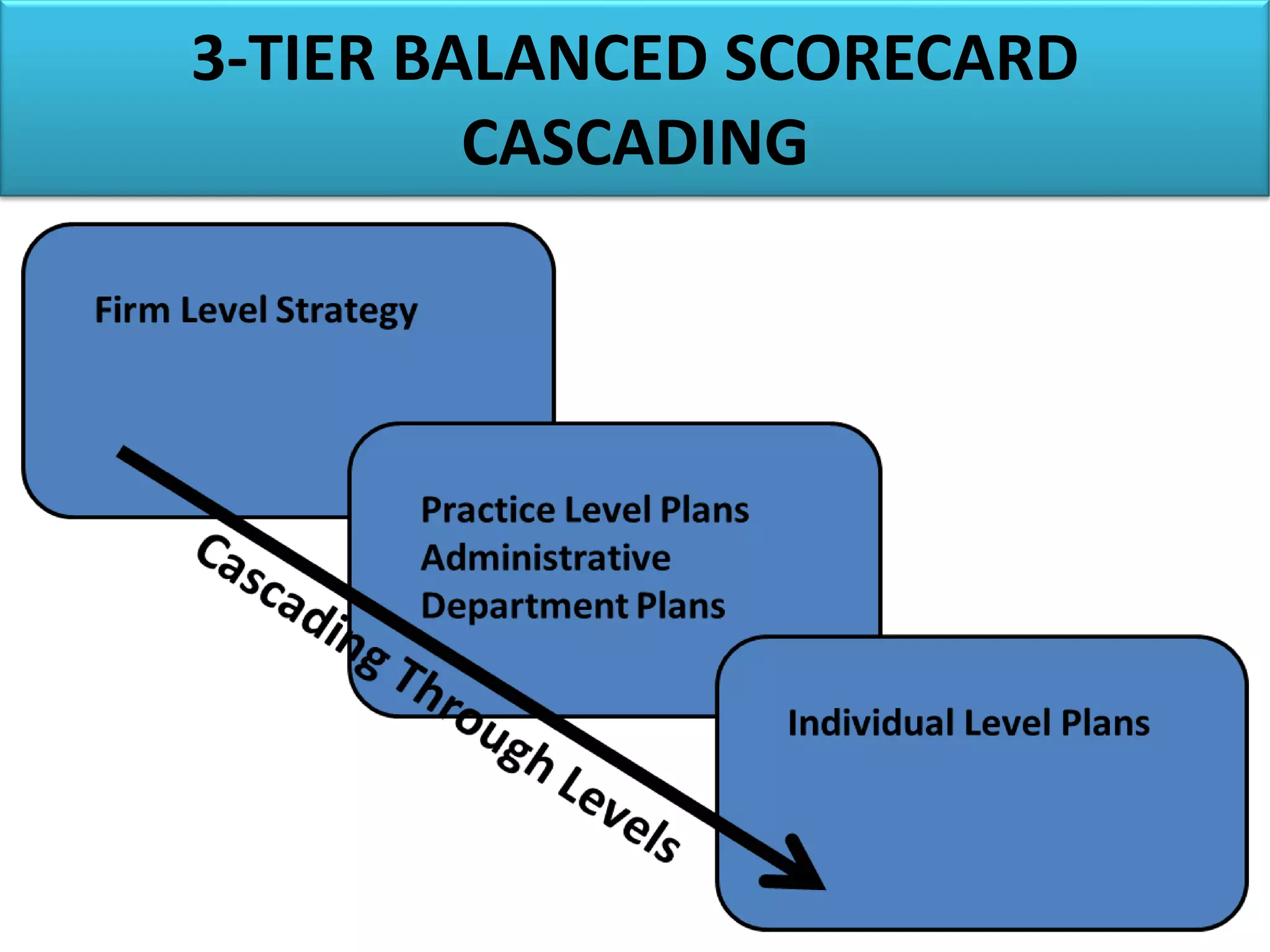 3-TIER BALANCED SCORECARD
CASCADING
 