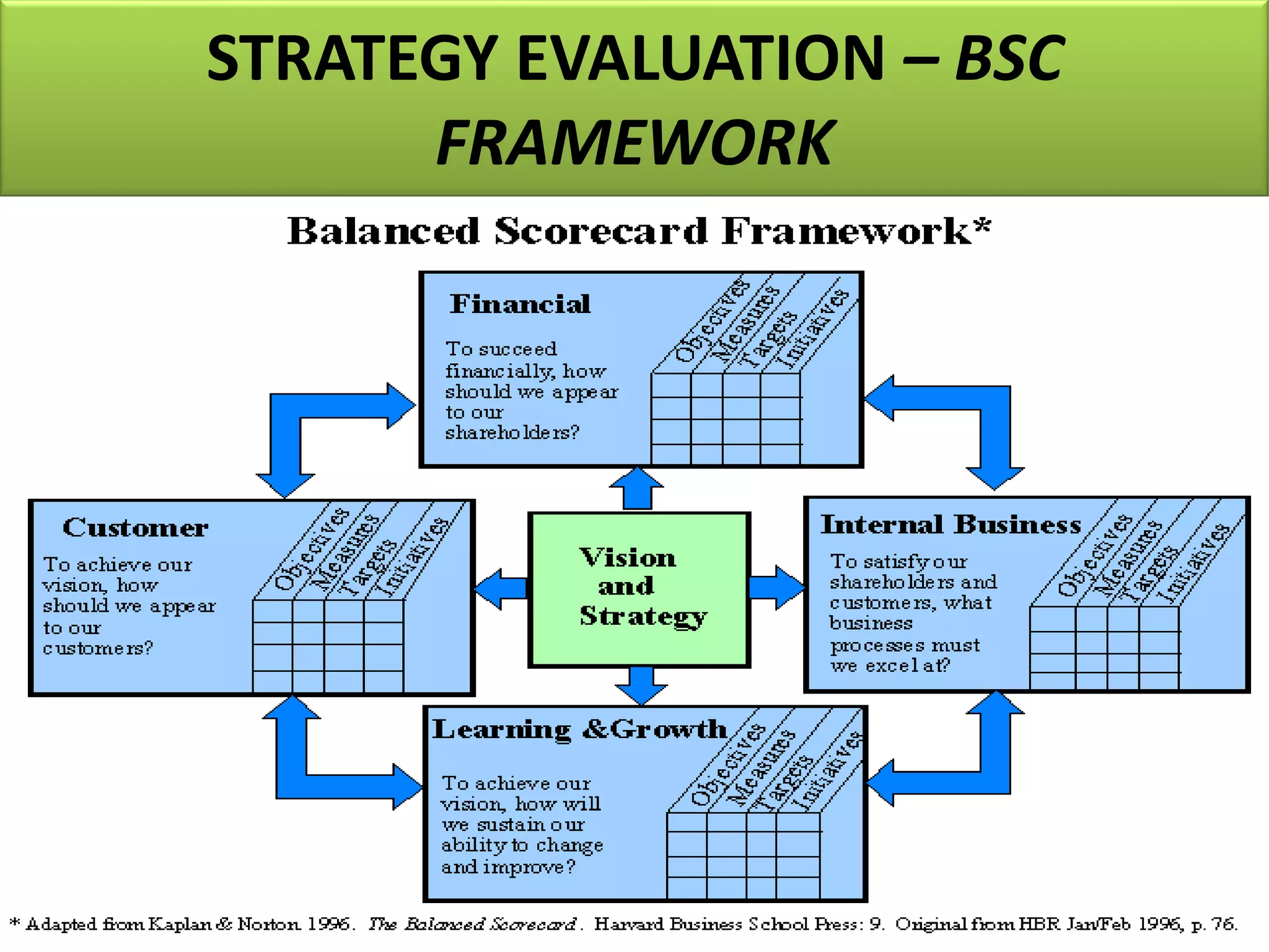 STRATEGY EVALUATION – BSC
FRAMEWORK
 