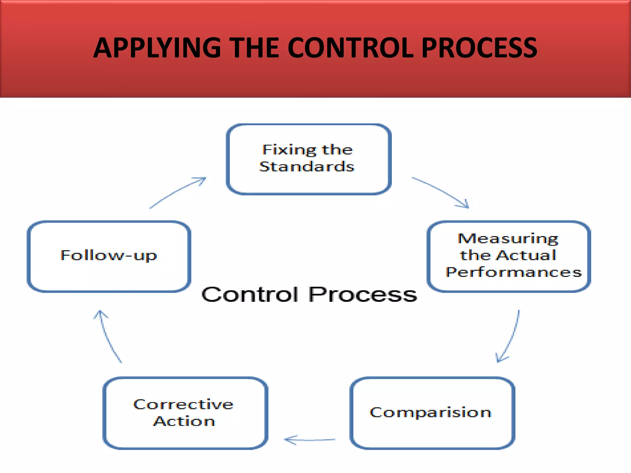 APPLYING THE CONTROL PROCESS
 