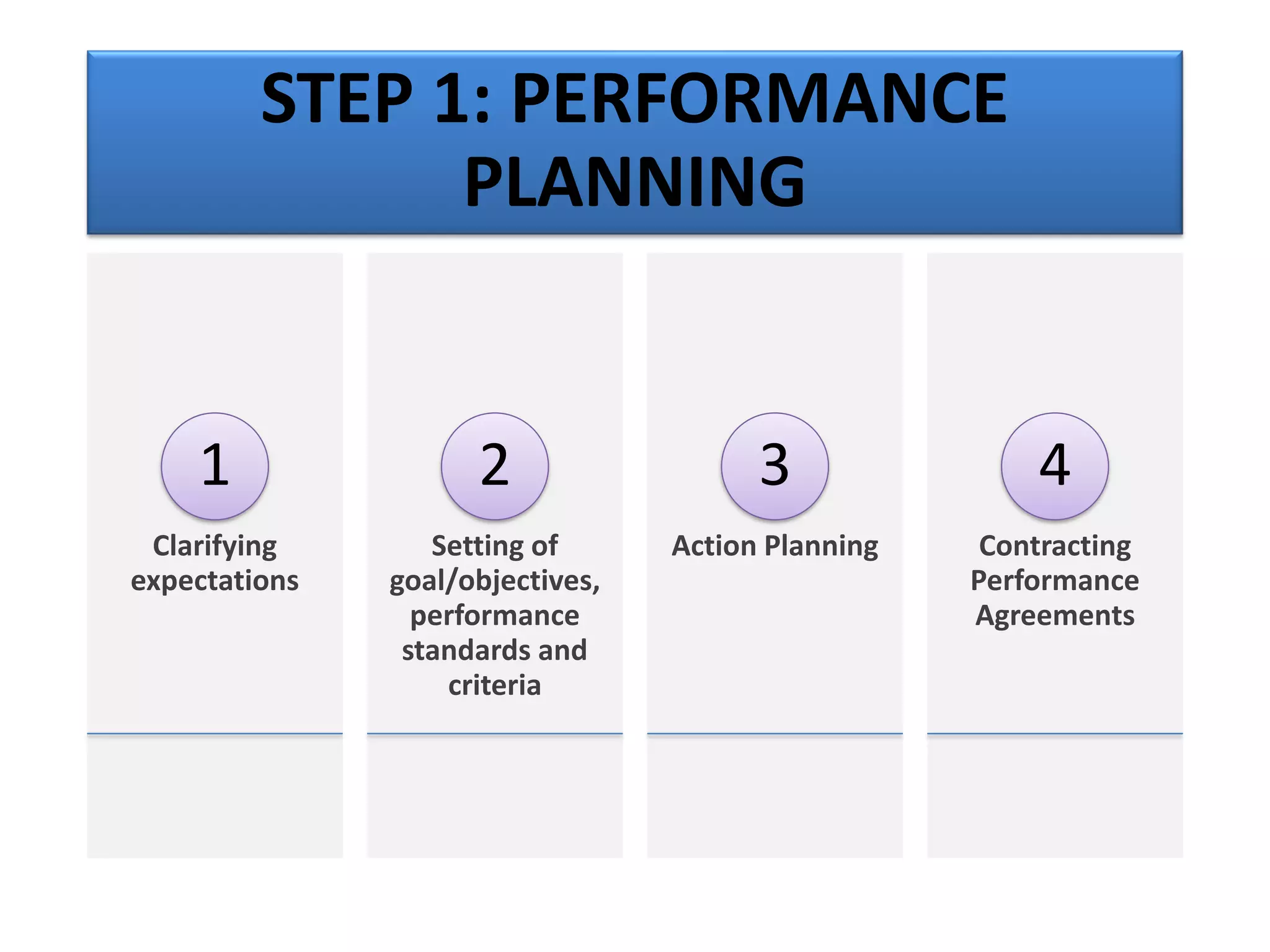 STEP 1: PERFORMANCE
PLANNING
Clarifying
expectations
1
Setting of
goal/objectives,
performance
standards and
criteria
2
Action Planning
3
Contracting
Performance
Agreements
4
 