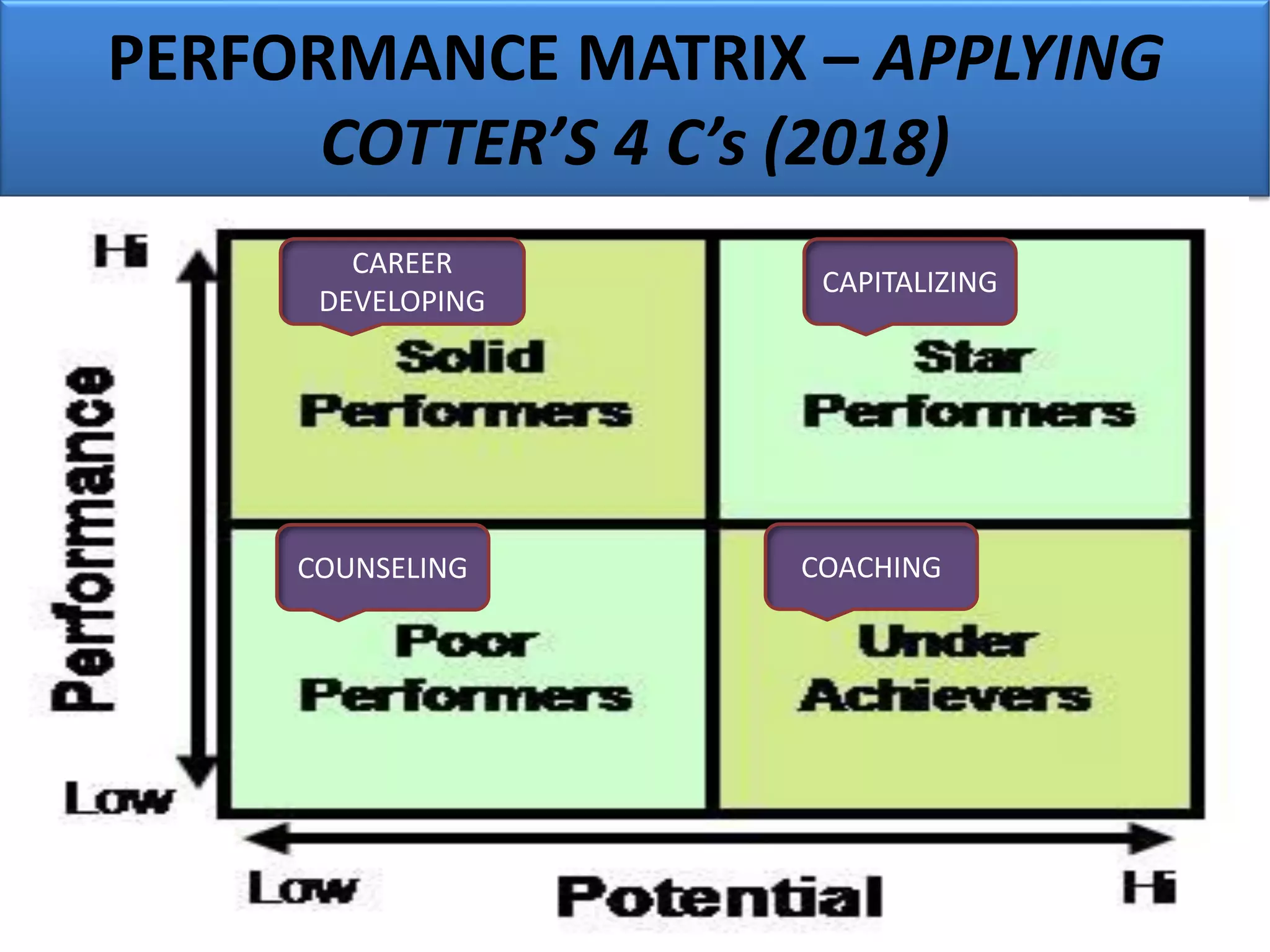PERFORMANCE MATRIX – APPLYING
COTTER’S 4 C’s (2018)
CAREER
DEVELOPING
COUNSELING
CAPITALIZING
COACHING
 