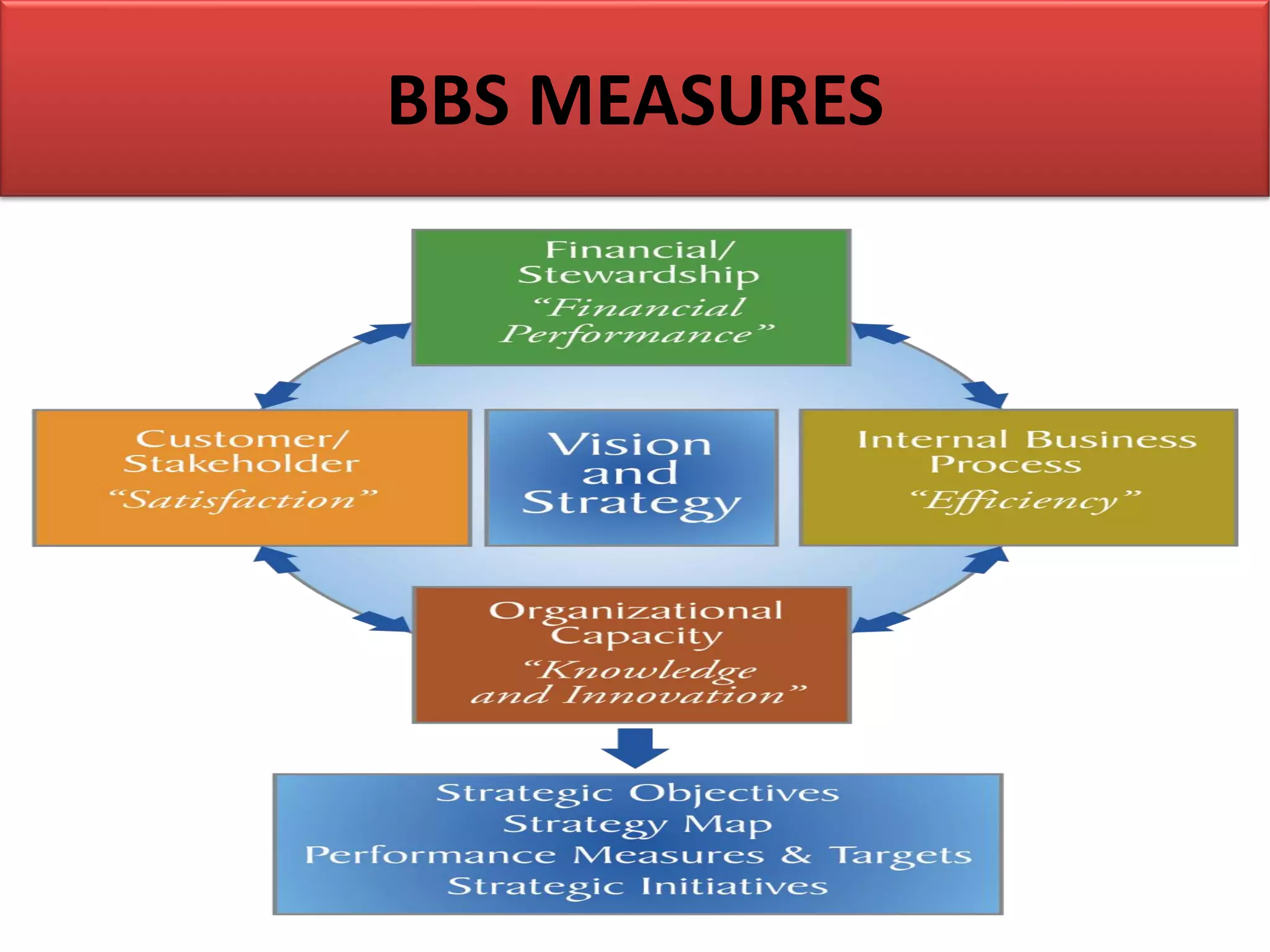 BBS MEASURES
 