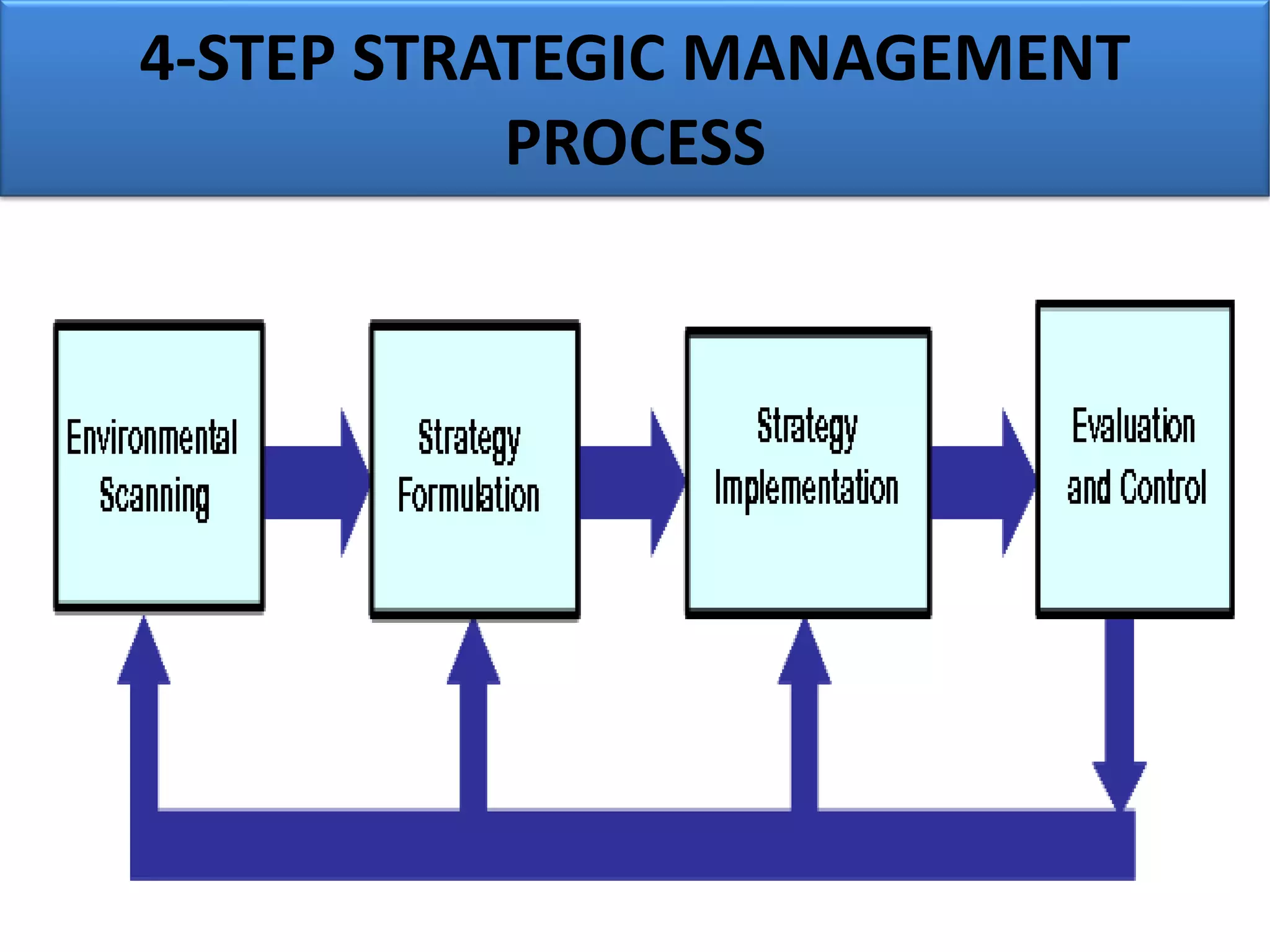 4-STEP STRATEGIC MANAGEMENT
PROCESS
 