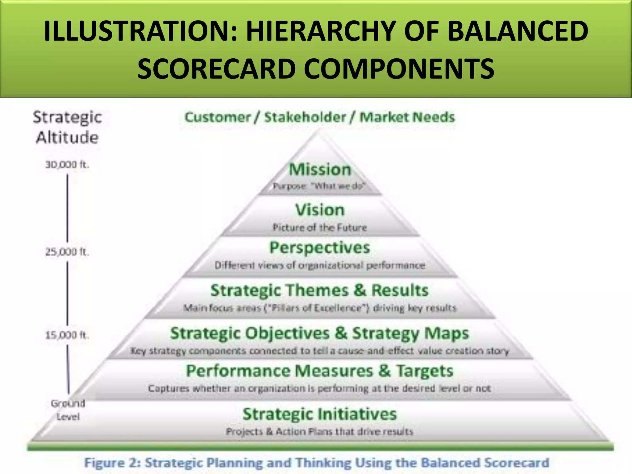 ILLUSTRATION: HIERARCHY OF BALANCED
SCORECARD COMPONENTS
 