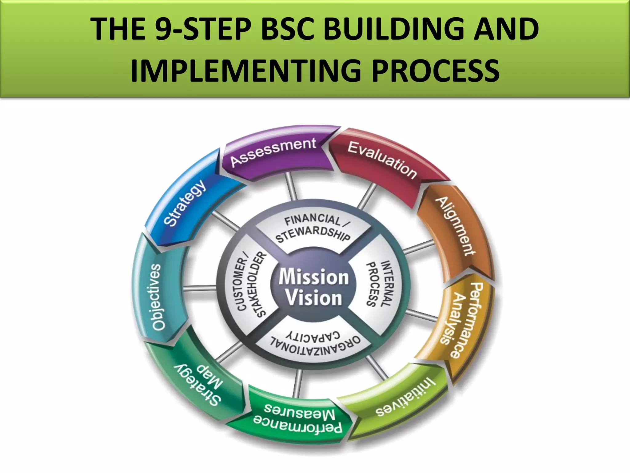 THE 9-STEP BSC BUILDING AND
IMPLEMENTING PROCESS
 