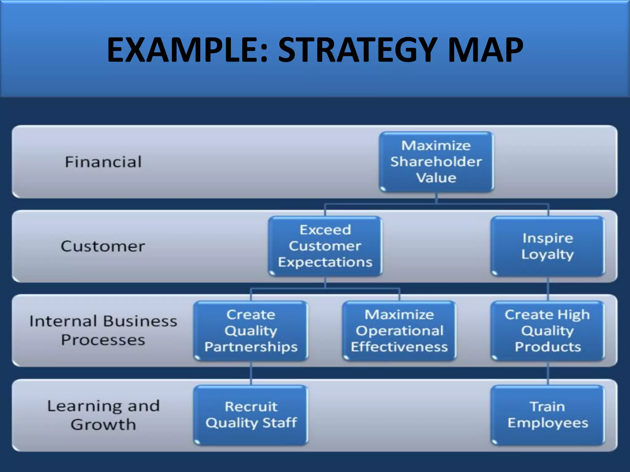 EXAMPLE: STRATEGY MAP
 