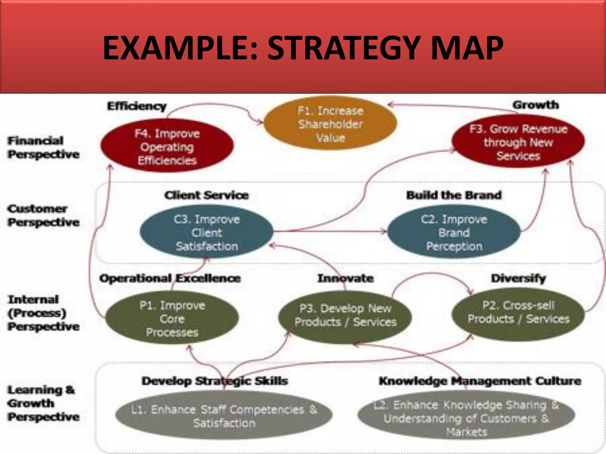 EXAMPLE: STRATEGY MAP
 
