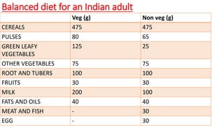 Balanced diet for an Indian adult
Veg (g) Non veg (g)
CEREALS 475 475
PULSES 80 65
GREEN LEAFY
VEGETABLES
125 25
OTHER VEGETABLES 75 75
ROOT AND TUBERS 100 100
FRUITS 30 30
MILK 200 100
FATS AND OILS 40 40
MEAT AND FISH - 30
EGG - 30
 