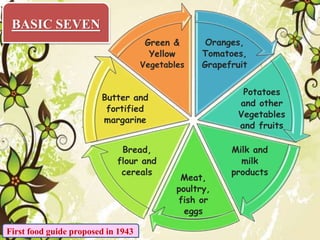 Balanced diet and erosion | PPTX