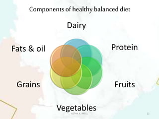 Componentsof healthy balanceddiet
Dairy
Protein
Fruits
Vegetables
Grains
Fats & oil
ASTHA K. PATEL 12
 