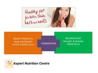 BEAUTY PRODUCTS
Heals and Detoxify
OUTER /LAYERS,CELLS
BALANCED DIET
Strength & Detoxify
INNER CELLSCOMBINATION
Axpert Nutrition Centre
 