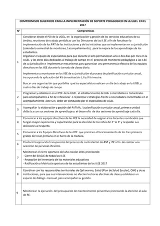 COMPROMISOS SUGERIDOS PARA LA IMPLEMENTACIÓN DE SOPORTE PEDAGOGICO EN LA UGEL EN EL
2017
N° Compromisos
1
Considerar desde el POI de la UGEL, en la organización y gestión de los servicios educativos de su
ámbito, reuniones de trabajo periódicas con los Directores de las II.EE a fin de fortalecer la
implementación de los PAT de las instituciones y de las iniciativas que se implementan en su jurisdicción
(calendario semestral de monitoreo / acompañamiento), para la mejora de los aprendizajes de los
estudiantes.
Organizar el equipo de especialistas para que durante el año permanezcan uno o dos días por mes en la
UGEL y los otros días dedicados al trabajo de campo en el proceso de monitoreo pedagógico a las II.EE
de su jurisdicción e implementar mecanismos para garantizar una permanencia efectiva de los equipos
directivos en las IIEE durante la Jornada de clases diaria.
Implementar y monitorear en las IIEE de su jurisdicción el proceso de planificación curricular anual,
incorporando la aplicación del Kit de evaluación I, II y III trimestre.
Buscar una organización que posibilite que los especialistas realicen un día de trabajo en la UGEL y
cuatro días de trabajo de campo.
2
Programar y establecer en el POI de la UGEL el establecimiento de GIA o microtalleres bimestrales
para Acompañantes a fin de reflexionar o replantear estrategias frente a necesidades encontradas en el
acompañamiento .Este GIA debe ser conducido por el especialista de UGEL
3
Acompañar la elaboración y gestión del PATMA, la planificación curricular anual, primera unidad
didáctica con sus sesiones de aprendizaje y el desarrollo de dos sesiones de aprendizaje cada día.
4
Comunicar a los equipos directivos de las IIEE la necesidad de asignar a los docentes nombrados que
tengan mayor experiencia y capacitación para la atención de los niños del 1° al 3° y respaldar sus
decisiones al respecto.
5
Comunicar a los Equipos Directivos de las IIEE que prioricen el funcionamiento de los tres primeros
grados del nivel primaria en el turno de la mañana.
6
Conducir la ejecución transparente del proceso de contratación de ASP y DF a fin de realizar una
selección de personal eficiente.
7
Monitorear el cierre oportuno del año escolar 2016 priorizando:
- Cierre del SIAGIE de todas las II.EE
- Recepción del inventario de los materiales educativos
- Ratificación y Matrícula oportuna de los estudiantes de las II.EE 2017
8
Coordinar con los responsables territoriales de Qali warma, Salud (Plan de Salud Escolar), ONG y otras
instituciones, para que sus intervenciones no afecten las horas efectivas de clase y establecer un
espacio de diálogo mensual, para acompañar su gestión.
9
Monitorear la ejecución del presupuesto de mantenimiento preventivo priorizando la atención al aula
de RE.
 